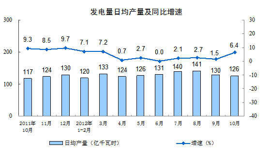 10月份全國發(fā)電量同比增長幅度明顯上升