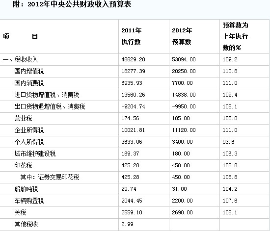 今年稅收收入預(yù)算53094億 增9.2%