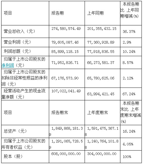 豫金剛石上半年凈利7195萬(wàn) 同比增8%