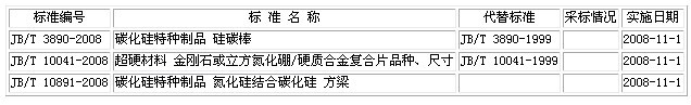 國(guó)家發(fā)改委發(fā)布關(guān)于磨料磨具新標(biāo)準(zhǔn)