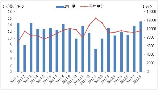 我國8月金屬加工機(jī)床進(jìn)口量價齊增