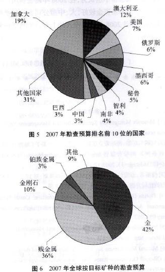 2007年金剛石世界勘查預(yù)算情況回顧 
