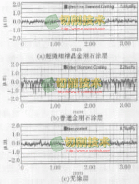 超微細(xì)金剛石薄膜涂層刀具及其在鋁合金加工中的應(yīng)用