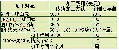 天然金剛石刀具技術(shù)的發(fā)展概況