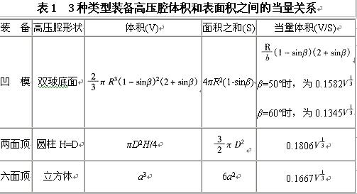 從兩面頂、六面頂、凹模的特點(diǎn)論我國(guó)合成金剛石裝備大型化的方向