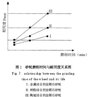 陶瓷結(jié)合劑金剛石砂輪在加工PCD刀具中的優(yōu)越性
