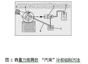 切削液供給、凈化與回收處理新進(jìn)展