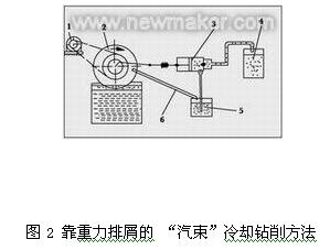 切削液供給、凈化與回收處理新進(jìn)展