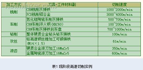 金屬切削技術(shù)及刀具發(fā)展現(xiàn)狀