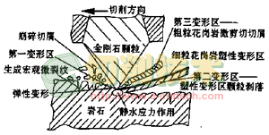 石材鋸切機(jī)理與金剛石工具磨損機(jī)理的研究現(xiàn)狀