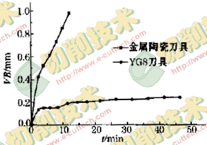 金屬陶瓷刀具切削難加工材料時(shí)的磨損性能研究