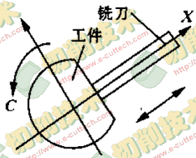 一種陶瓷刀片數(shù)控砂帶磨床設(shè)計方案