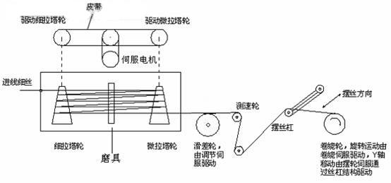 Kinco伺服在金絲拉絲機(jī)上的應(yīng)用