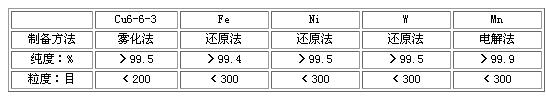 金剛石鋸片刀頭胎體材料的研究