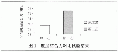 電鍍超硬磨料工藝的改進(jìn)及參數(shù)優(yōu)化