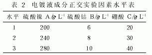 電鍍超硬磨料工藝的改進(jìn)及參數(shù)優(yōu)化