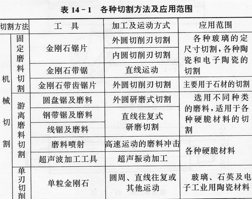 硬脆非金屬材料和巖石的切削加工（上）