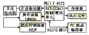剃齒刀磨床砂輪修整器的數(shù)控化改型實(shí)例
