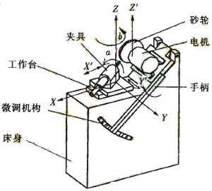 高效新鉆型專用刃磨機(jī)的研制