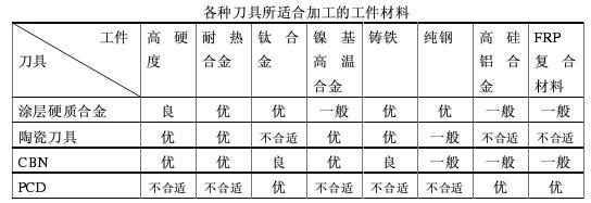 高速加工的刀具選取