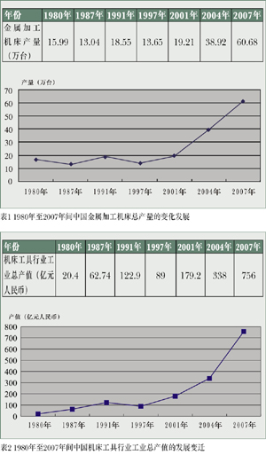 中國(guó)機(jī)床工業(yè)風(fēng)雨三十年後 又臨新的挑戰(zhàn) 