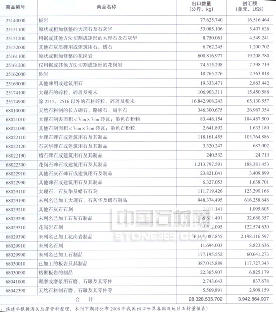 2008年中國天然石材產(chǎn)品進口量值統(tǒng)計匯總表