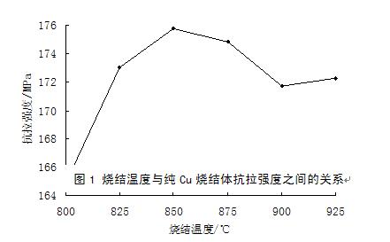納米Ni粉對Cu粉末燒結(jié)性能的影響
