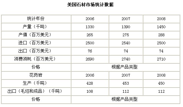 2008美國(guó)石材（DIMENSION STONE）數(shù)據(jù)報(bào)告