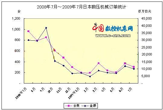 2009年7月日本鍛壓機械訂單統(tǒng)計
