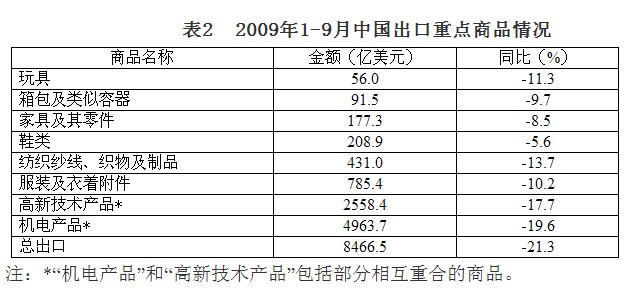 2009年前三季度對外貿(mào)易運行情況