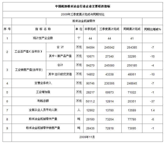 中國(guó)機(jī)協(xié)粉末冶金企業(yè)三季度主要經(jīng)濟(jì)指標(biāo)