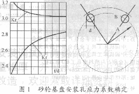 200m／s電鍍CBN超高速砂輪的設(shè)計(jì)與制造