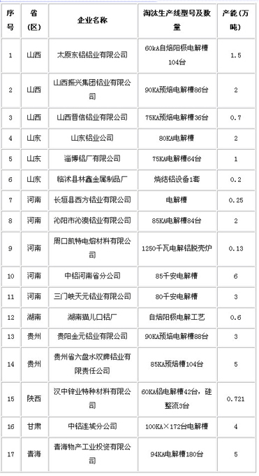 2010年電解鋁淘汰落后產(chǎn)能企業(yè)名單 