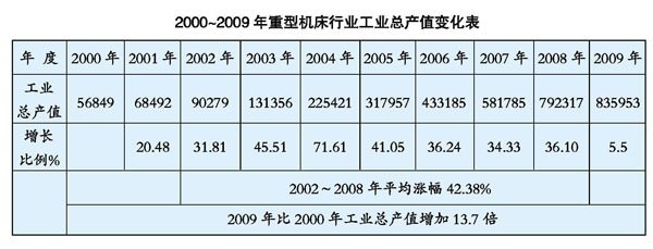 重型機(jī)床行業(yè)　上半年經(jīng)濟(jì)運(yùn)行形勢(shì)分析及今后的發(fā)展方向