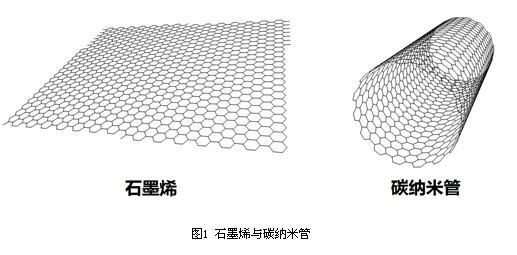 石墨烯與碳納米管：一樣的前生，不一樣的今世