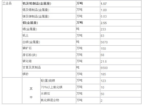商務部公布明年部分稀有金屬出口配額 碳化硅、礬土名列其中