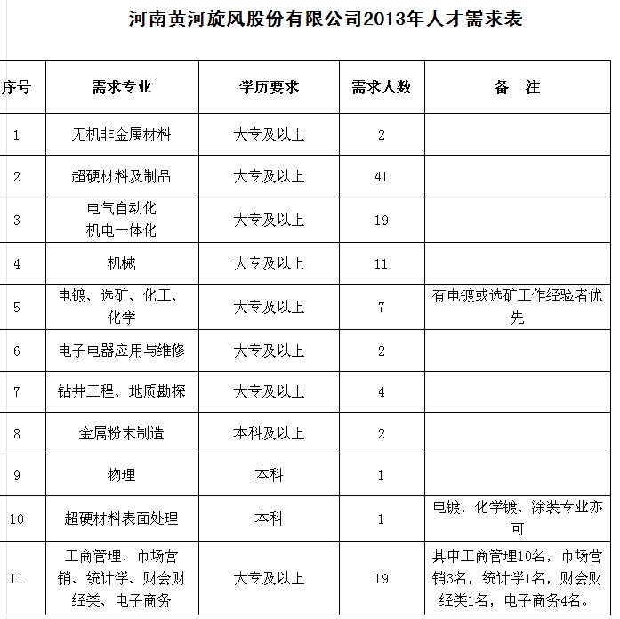 黃河旋風(fēng)重視技術(shù)發(fā)展 人才需求再擴(kuò)增