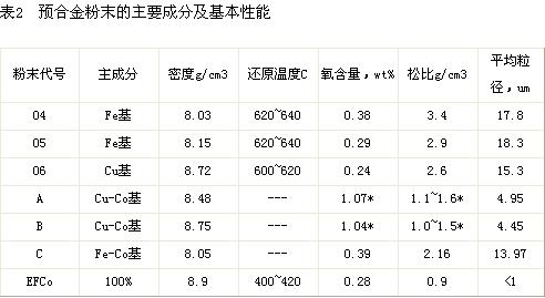 預(yù)合金性能及其在金剛石工具中的作用