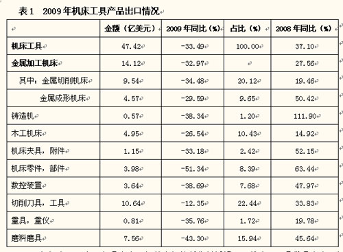 進(jìn)出口呈現(xiàn)雙降 十年來降幅最大