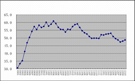 10月份全球制造業(yè)PMI為49.2%