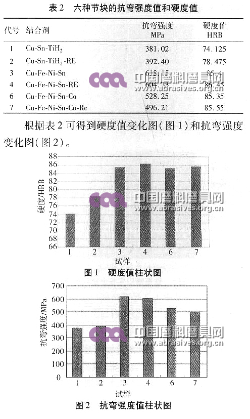 稀土對金屬基金剛石節(jié)塊力學性能的影響