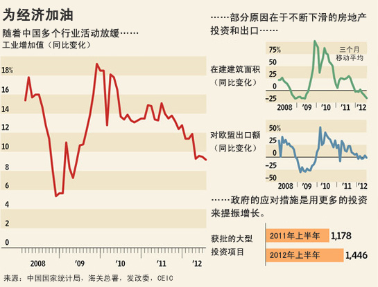 中國經(jīng)濟數(shù)據(jù)低迷 澆滅迅速回升希望