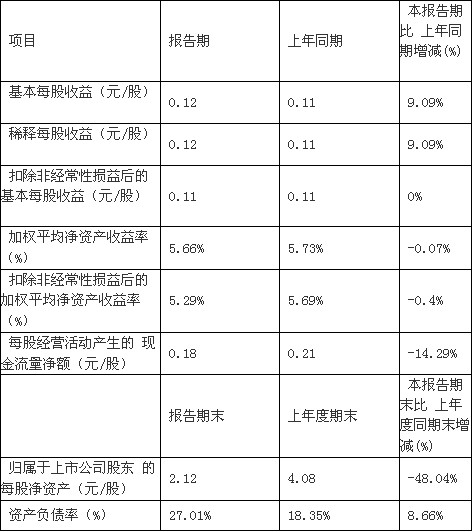 豫金剛石上半年凈利7195萬(wàn) 同比增8%