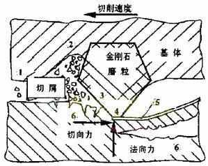 石材鋸切機理與金剛石工具磨損研究現(xiàn)狀
