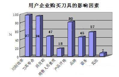 影響用戶購買刀具的決策因素調(diào)查結(jié)果公布