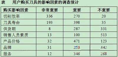 影響用戶購買刀具的決策因素調(diào)查結(jié)果公布