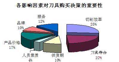 影響用戶購買刀具的決策因素調(diào)查結(jié)果公布
