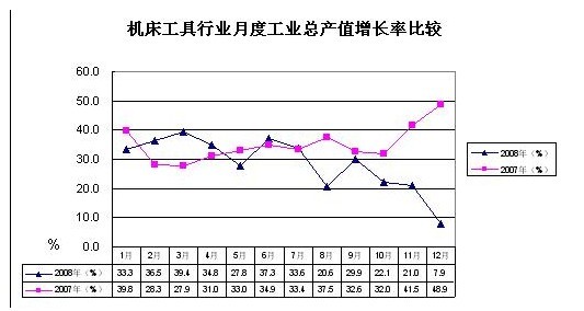 2008年機床工具行業(yè)經(jīng)濟運行分析