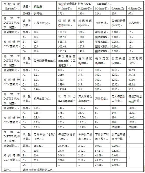整體PCBN刀具高速銑削發(fā)動(dòng)機(jī)缸體缸蓋的現(xiàn)狀及未來趨勢(shì)