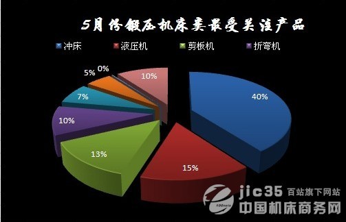2011年5月機床行業(yè)數(shù)據(jù)分析